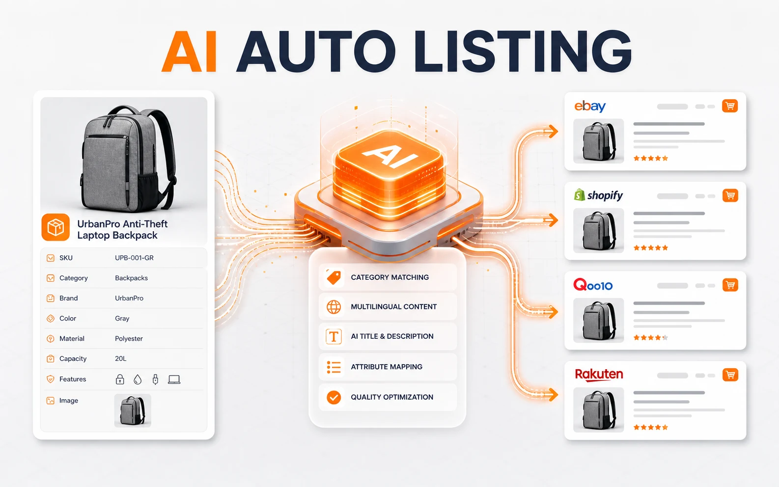 AI Auto Listing 商品内容生成与多渠道发布流程