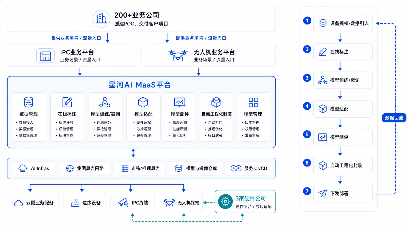 星河AI MaaS平台技术架构与七步交付流程