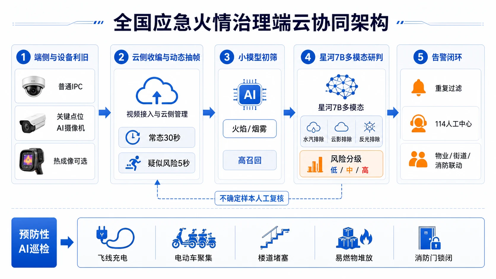 全国应急火情治理端云协同技术架构