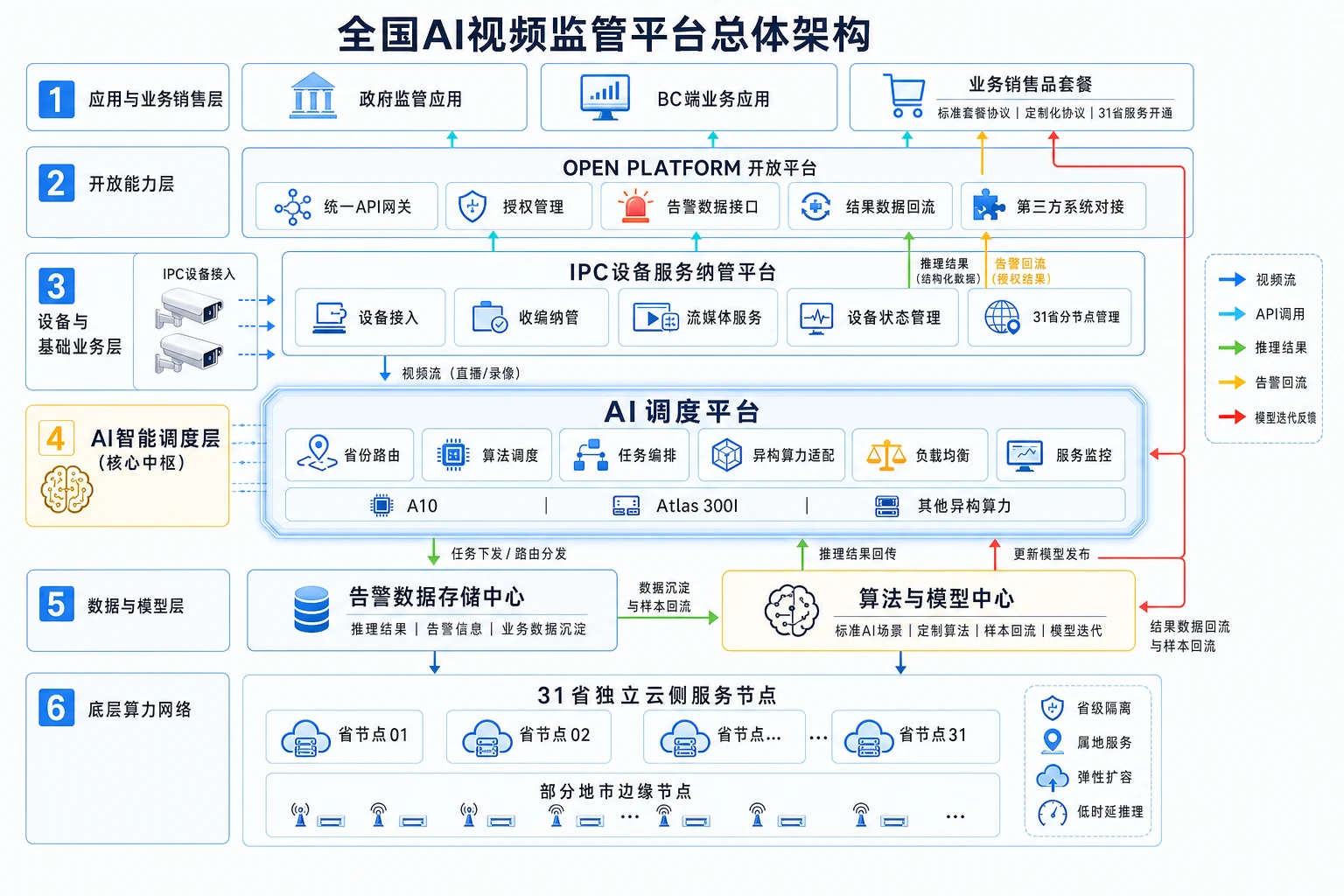 全国AI视频监管平台总体架构