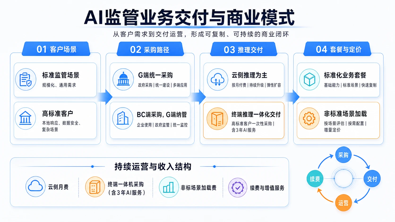 AI监管业务交付与商业模式