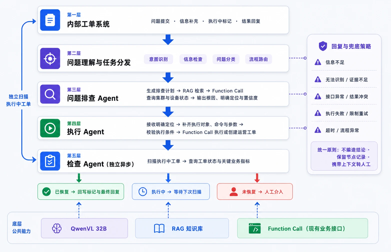 智能排障 Agent 分层架构